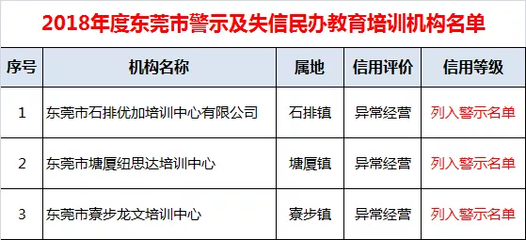 东莞2018民办教育培训机构信用评价结果公布 三家机构被警示